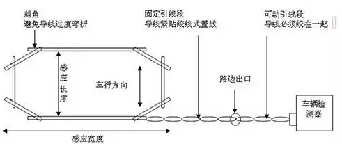 弱电工程停车场管理系统地感线圈施工教程