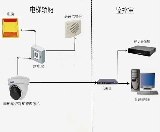 小区电动车禁入电梯监控管理系统