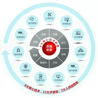 智慧监狱解决方案,系统优势.webp.jpg