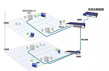 AP与路由器区别? 为何无线 AP比无线路由器要贵？
