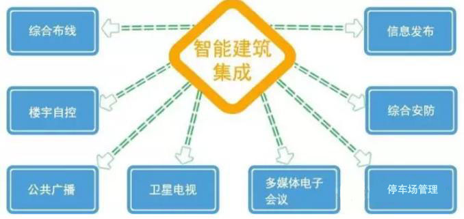 智慧建筑