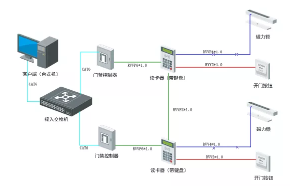 小区门禁系统连接图